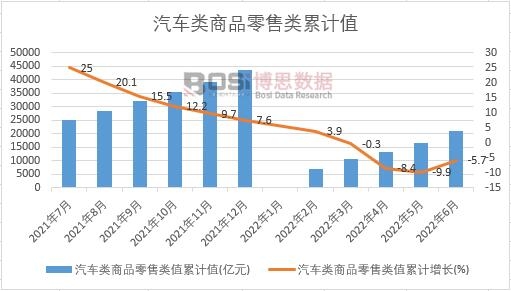 汽車類商品零售類值累計