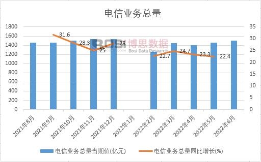 2022年上半年中國電信業(yè)務(wù)總量月度統(tǒng)計