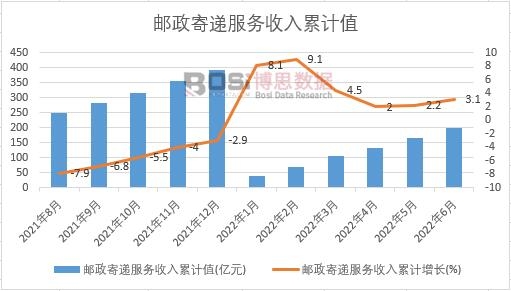 郵政寄遞服務(wù)收入累計(jì)
