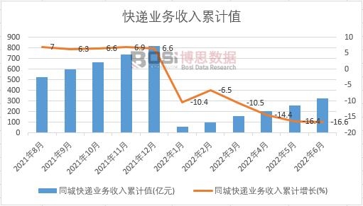 同城快遞業務收入累計