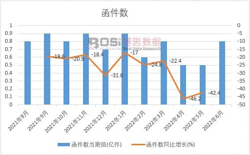 2022年上半年中國函件數月度統計
