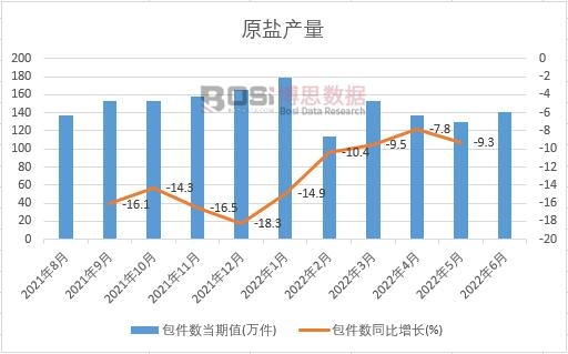 2022年上半年中國包件數月度統計