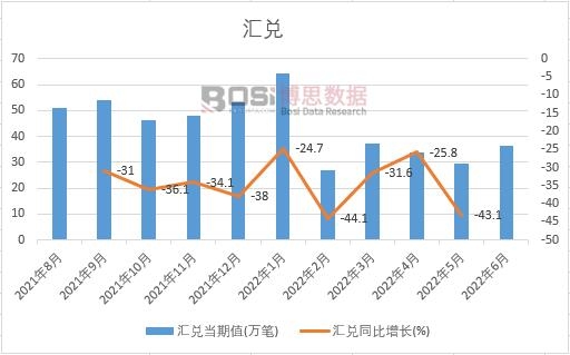 2022年上半年中國(guó)匯兌月度統(tǒng)計(jì)