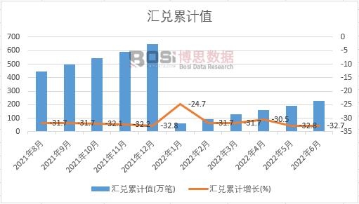 匯兌累計(jì)值