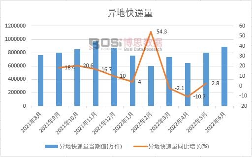 2022年上半年中國異地快遞量月度統計