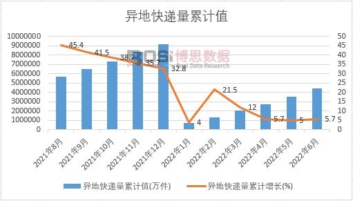 異地快遞量累計