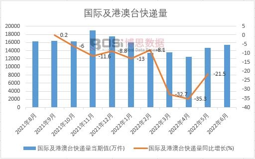 2022年上半年中國國際及港澳臺快遞量月度統計