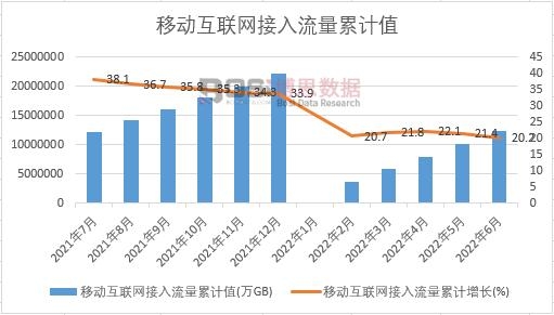 移動互聯網接入流量累計
