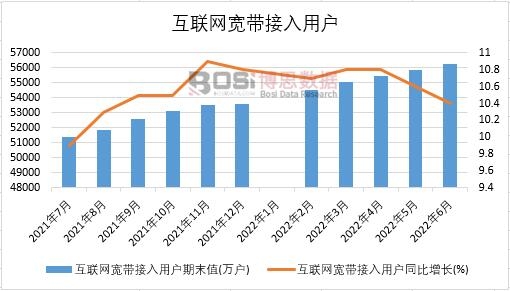 2022年上半年中國互聯網寬帶接入用戶月度統計