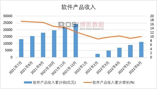2022年上半年中國(guó)軟件產(chǎn)品收入月度統(tǒng)計(jì)