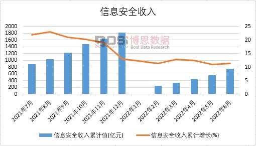 2022年上半年中國信息安全收入月度統計