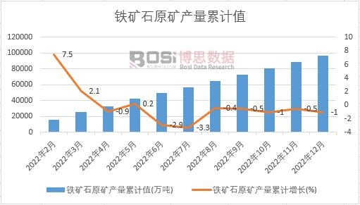 鐵礦石原礦產量累計