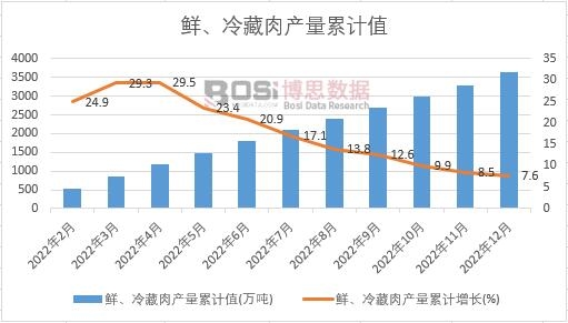 鮮、冷藏肉產(chǎn)量累計(jì)