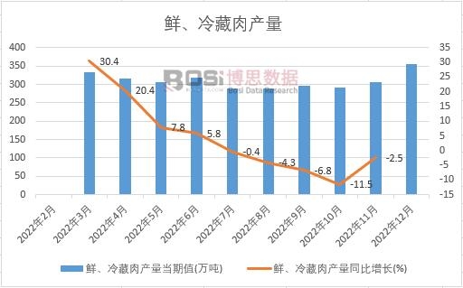 2022年中國鮮、冷藏肉產(chǎn)量月度統(tǒng)計(jì)