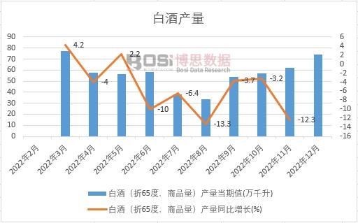 2022年中國白酒產量月度統計