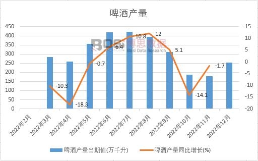 2022年中國啤酒產量月度統計