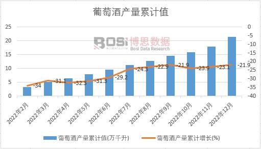 葡萄酒產量累計