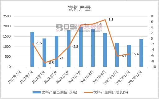 2022年中國飲料產量月度統計