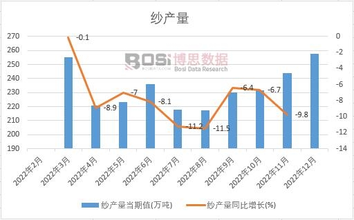 2022���Ї�(gu��)���a(ch��n)���¶Ƚy(t��ng)Ӌ(j��)