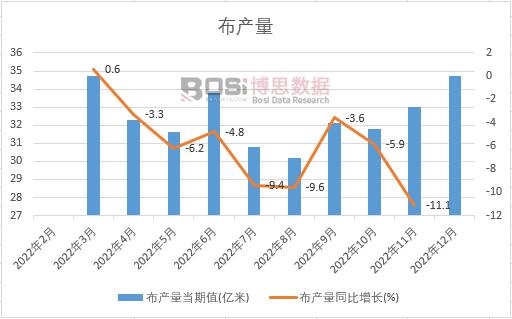 2022年中國布產量月度統計