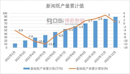 新聞紙產量累計