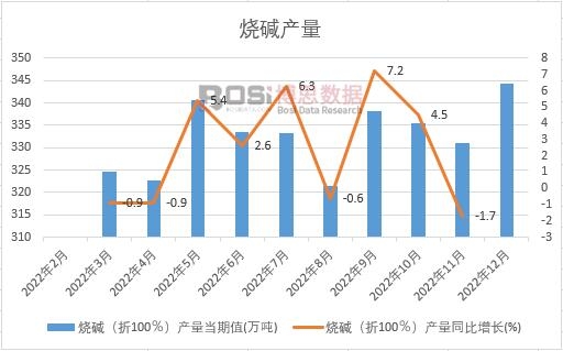 2022年中國燒堿產(chǎn)量月度統(tǒng)計