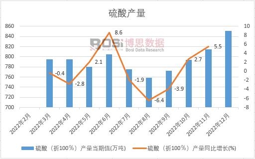 2022年中國硫酸產量月度統計