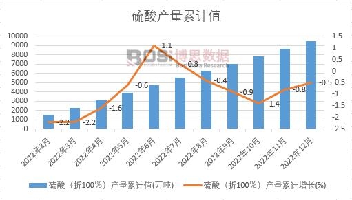 硫酸(折100%)產量累計