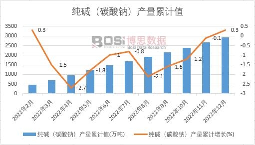純堿(碳酸鈉)產量累計