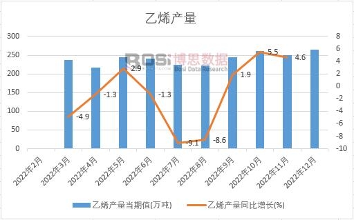 2022年中國乙烯產量月度統計