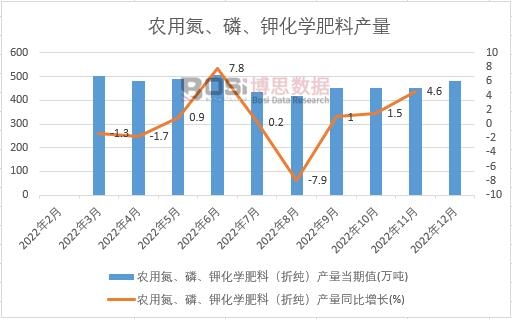 2022年中國農用氮、磷、鉀化學肥料產量月度統計