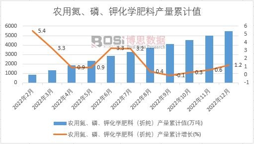 農用氮、磷、鉀化學肥料(折純)產量累計