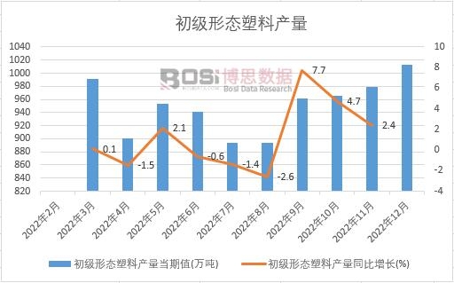 2022年中國初級形態塑料產量月度統計