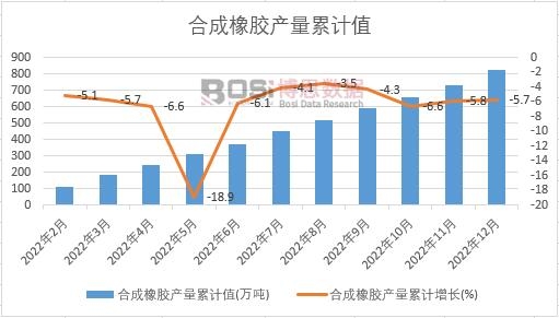 合成橡膠產量累計