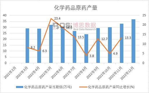 2022年中國化學藥品原藥產量月度統計