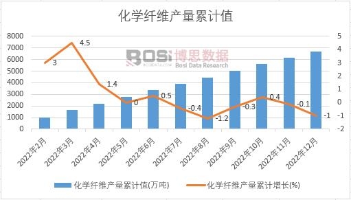 化學纖維產量累計