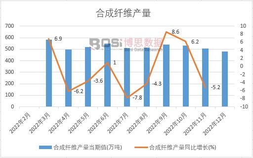 2022年中國合成纖維產量月度統計