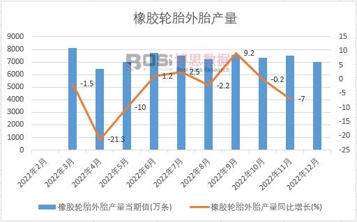 2022年中國橡膠輪胎外胎產量月度統計