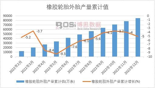 橡膠輪胎外胎產量累計