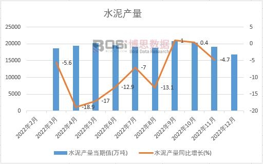 2022年中國水泥產量月度統計