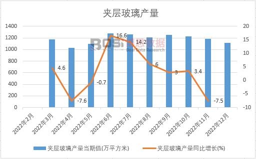 2022年中國夾層玻璃產量月度統計