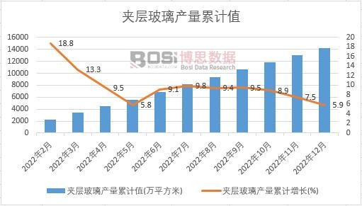 夾層玻璃產量累計