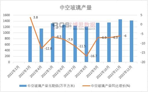 2022年中國中空玻璃產量月度統計