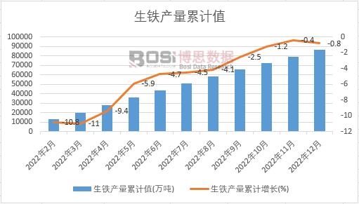 生鐵產(chǎn)量累計