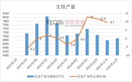 2022年中國生鐵產(chǎn)量月度統(tǒng)計