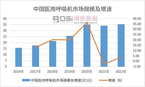 中國醫(yī)用呼吸機市場現(xiàn)狀及發(fā)展前景分析