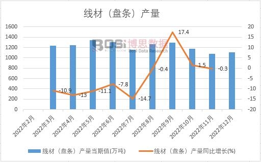 2022年中國線材(盤條)產量月度統(tǒng)計