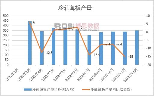 2022年中國冷軋薄板產量月度統計