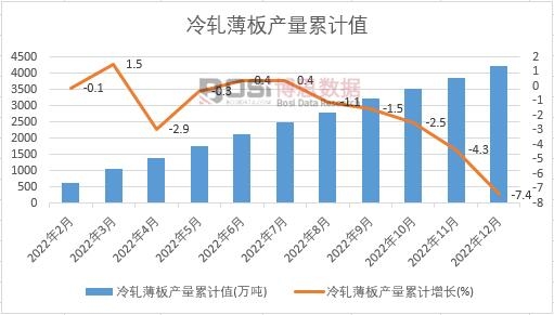 冷軋薄板產量累計