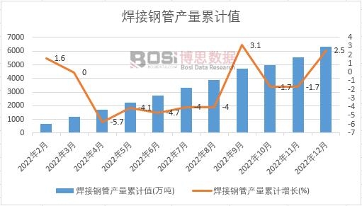 焊接鋼管產量累計